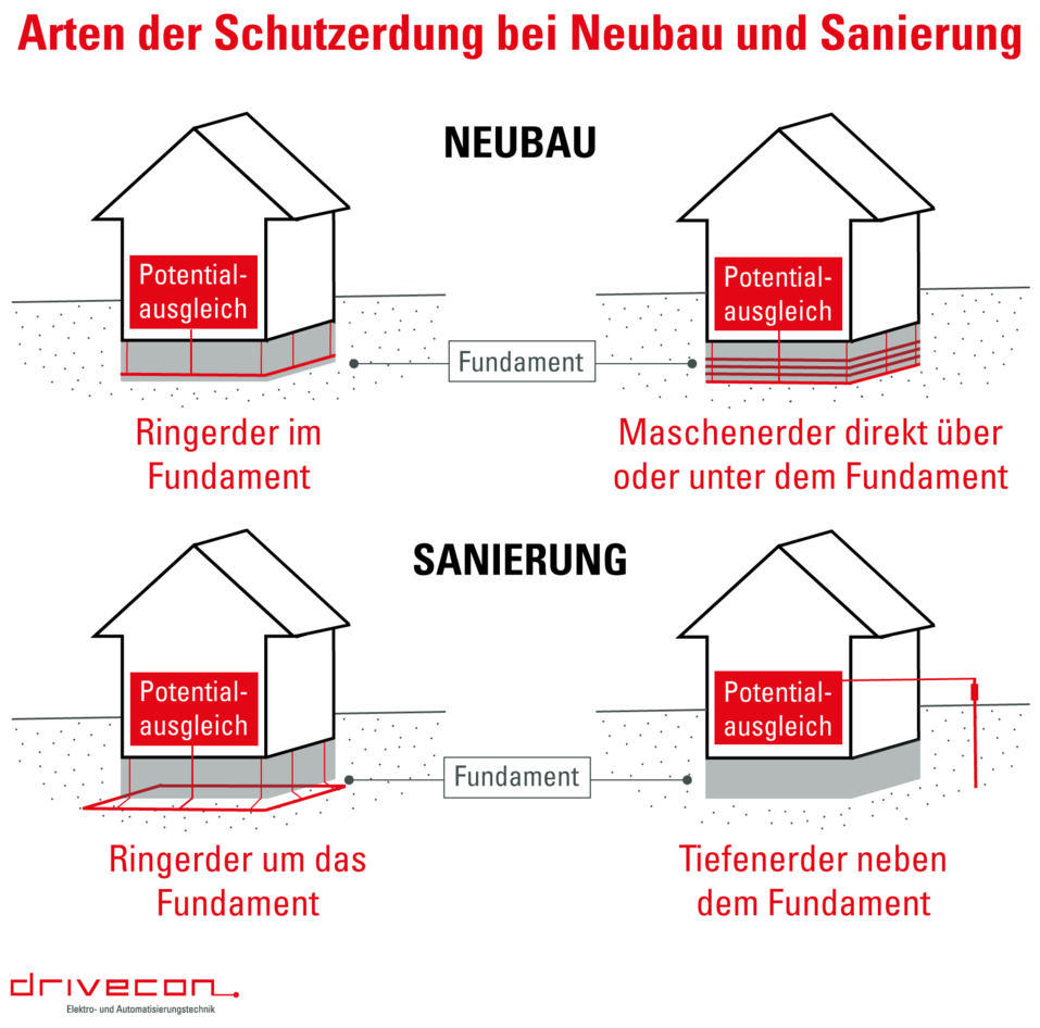 Schutzerdung Was steck hinter diesem Begriff?
